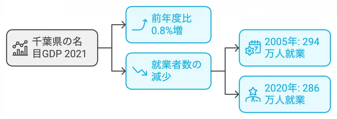 数字で見る千葉経済