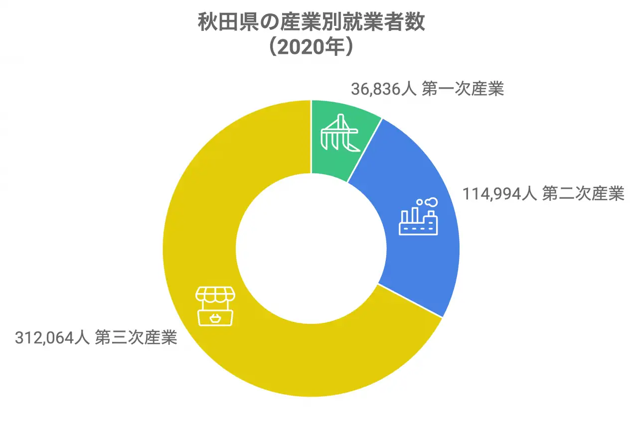 秋田県の産業別就業者数（2020年）