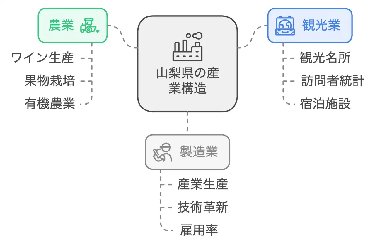 山梨県の産業構造