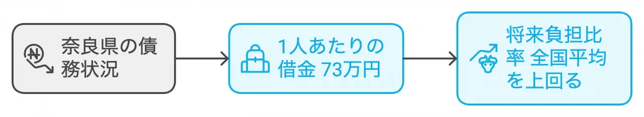 現代の奈良県、借金との闘い