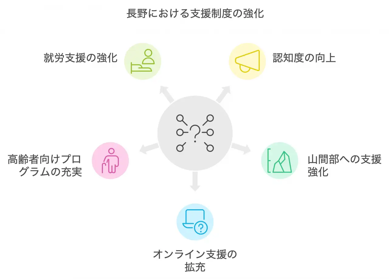 長野における支援制度の強化