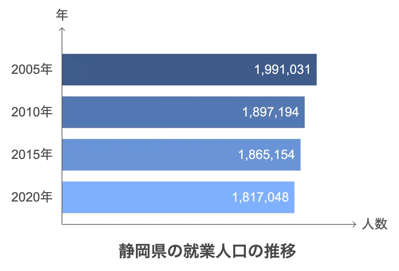 静岡県の就業人口の推移