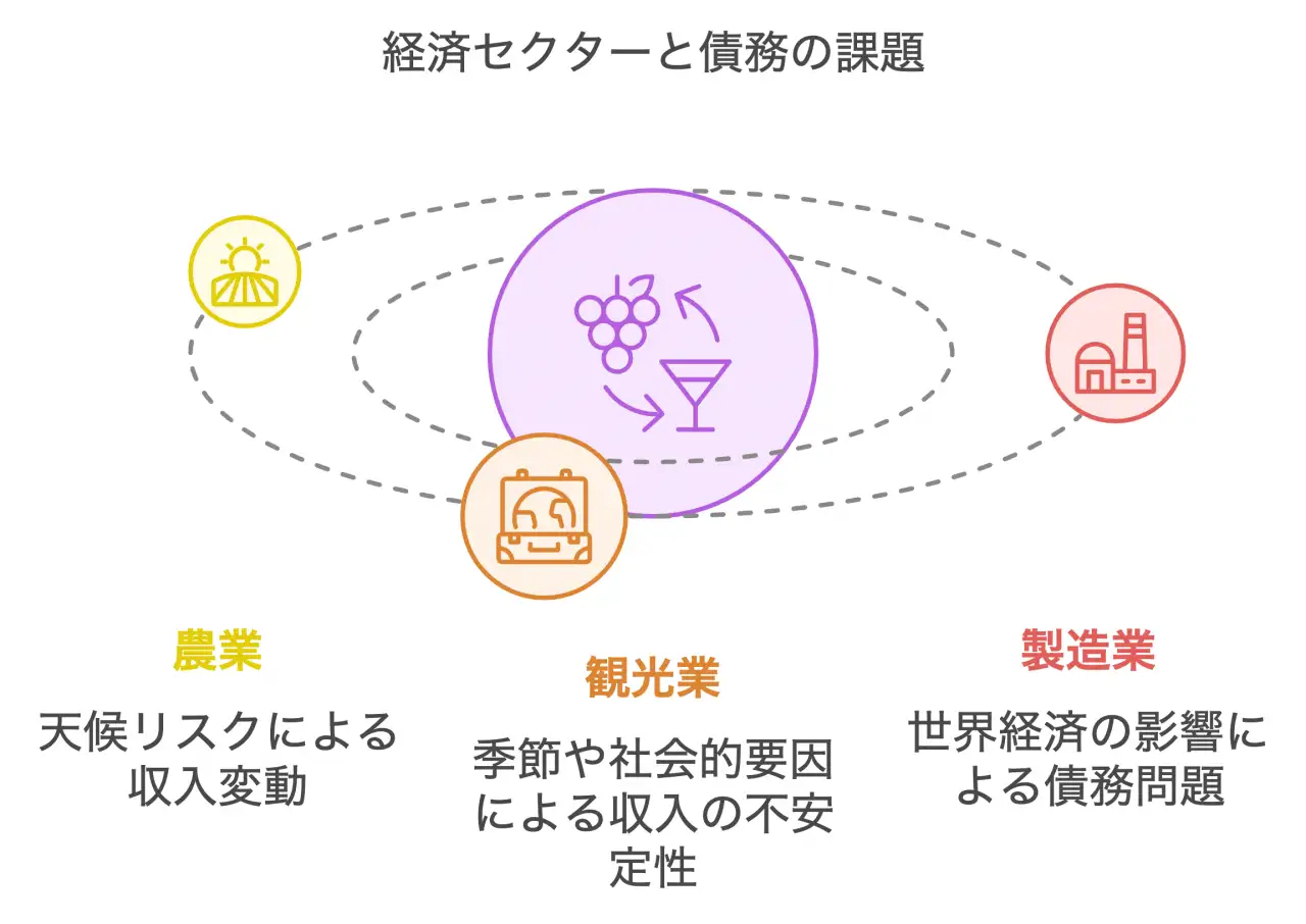 経済セクターと債務の課題