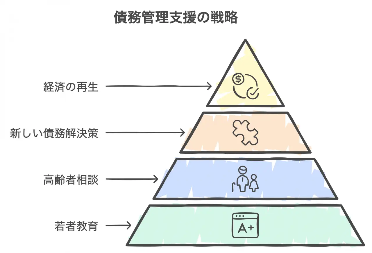 債務管理支援の戦略