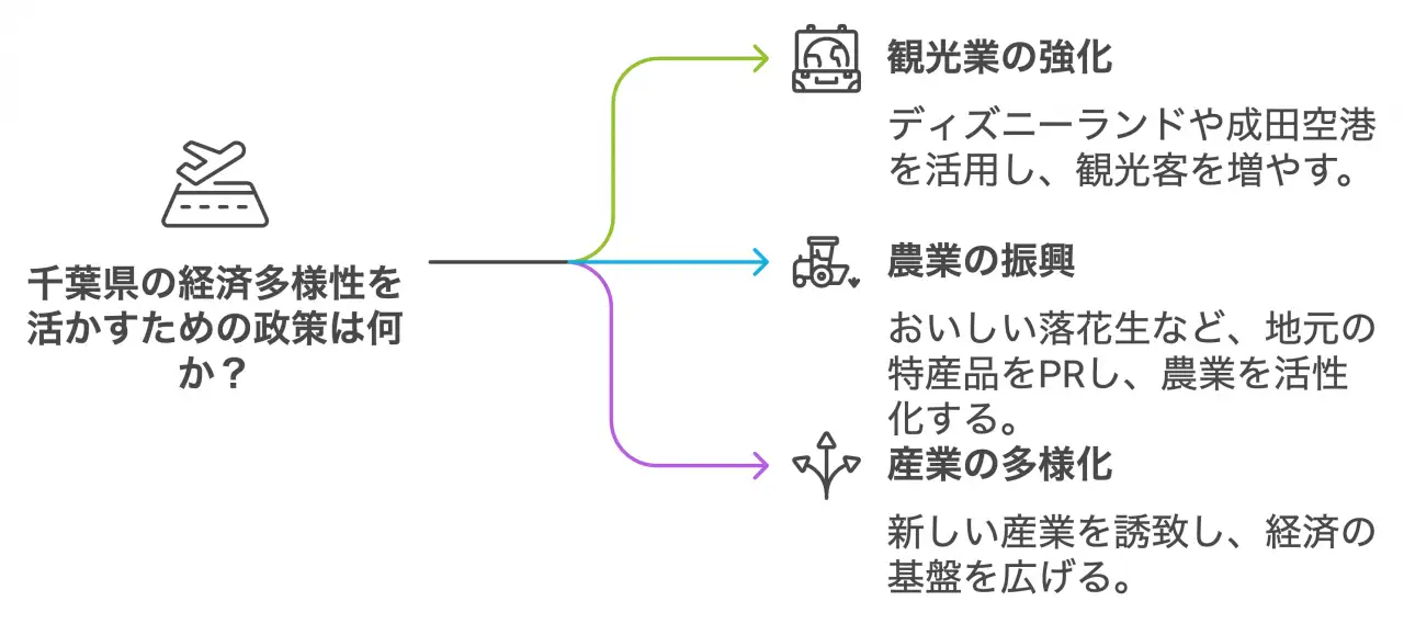 千葉県の主要産業