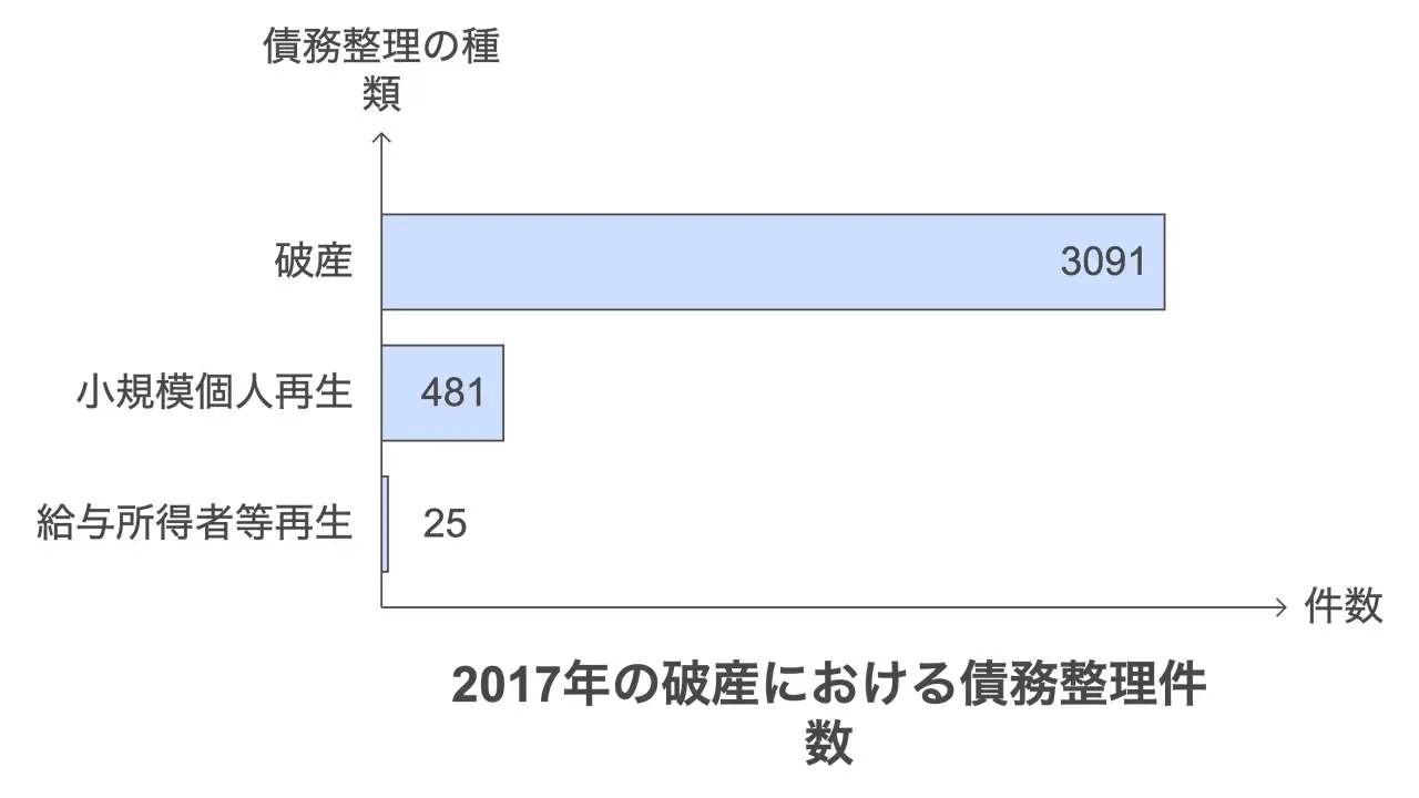 債務整理件数