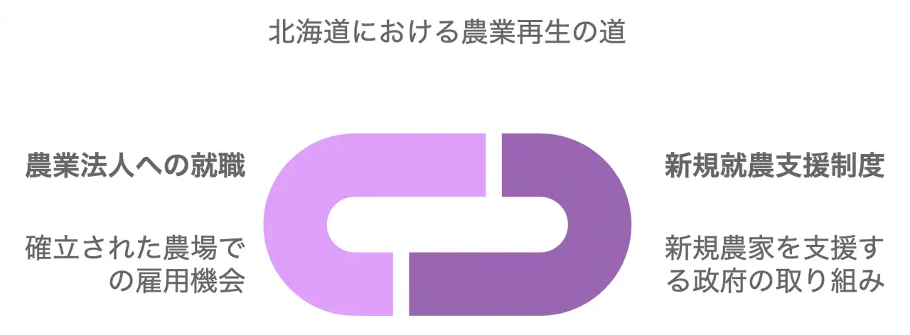 北海道における農業再生の道