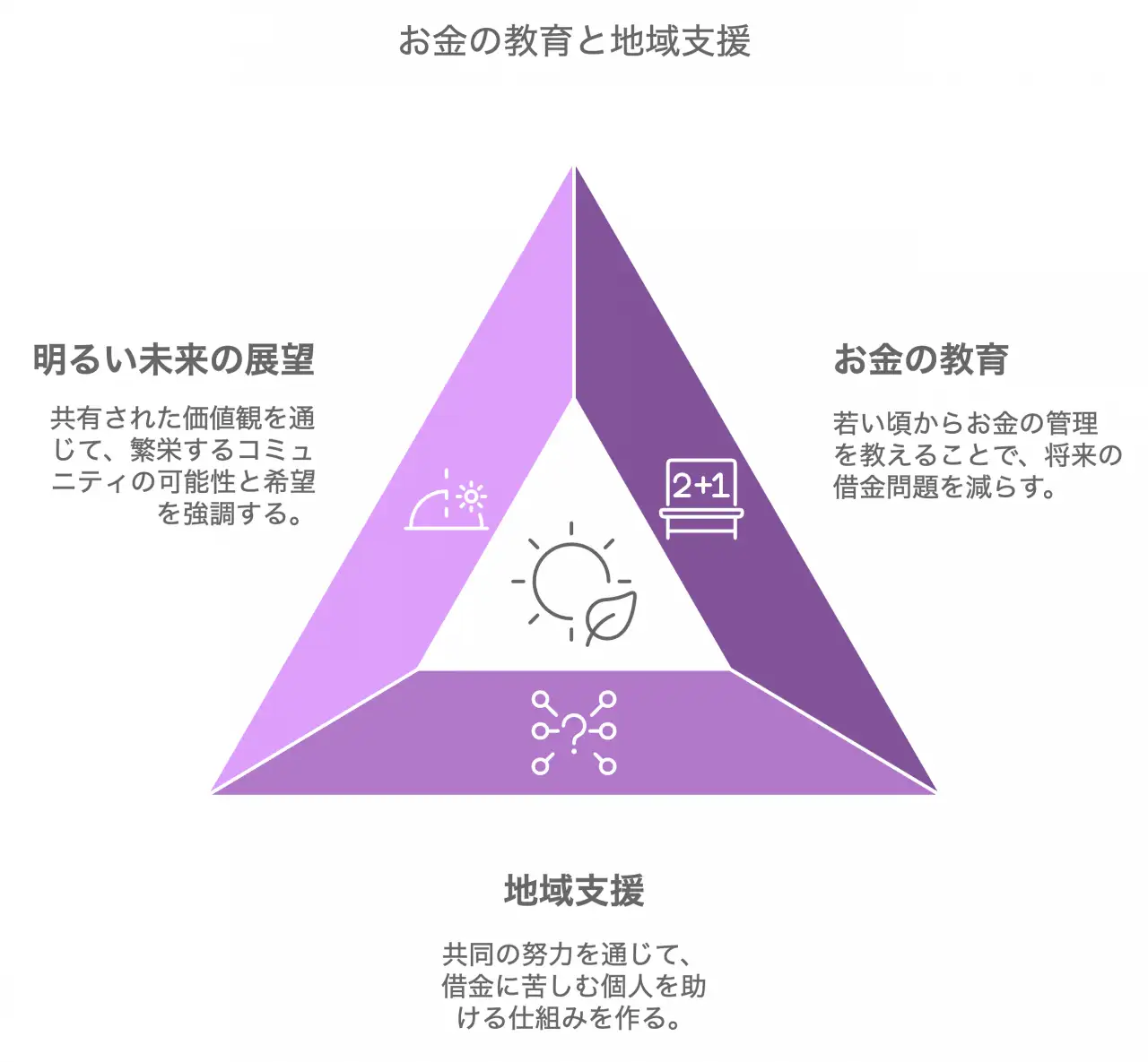 お金の教育と地域支援