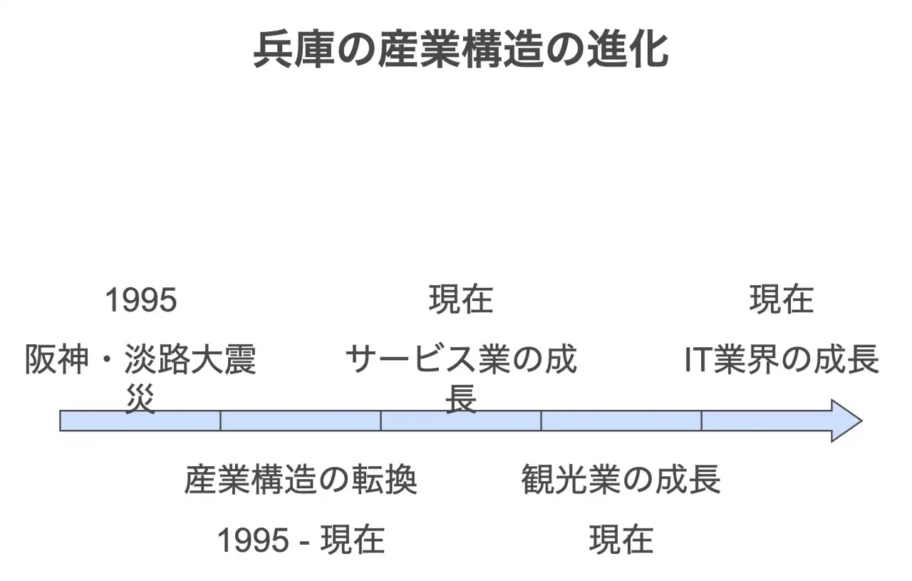 兵庫の産業構造の進化