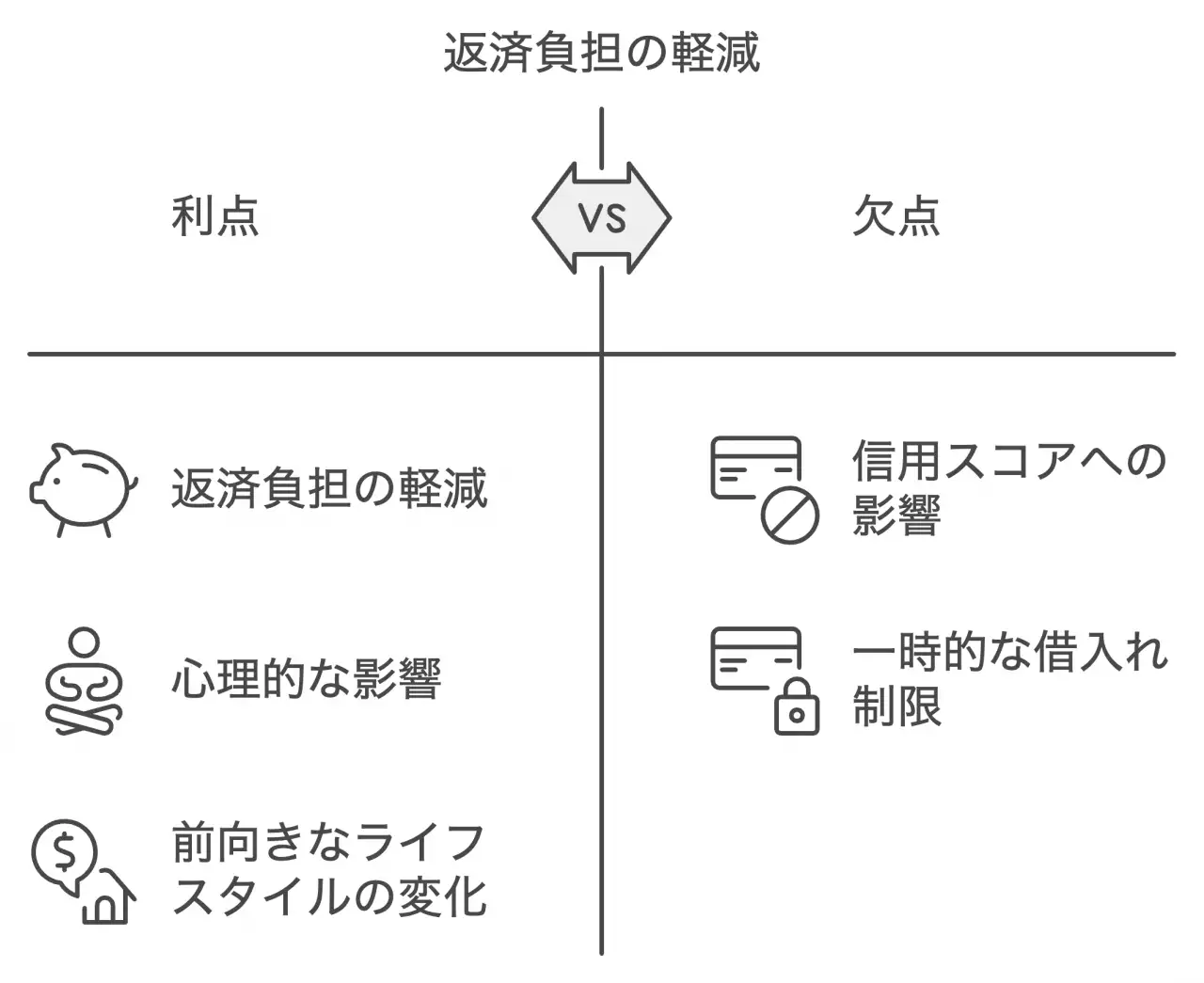 返済負担の軽減