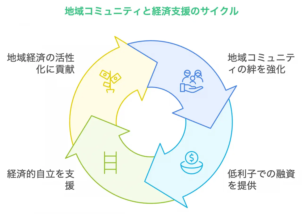 地域コミュニティと経済支援のサイクル