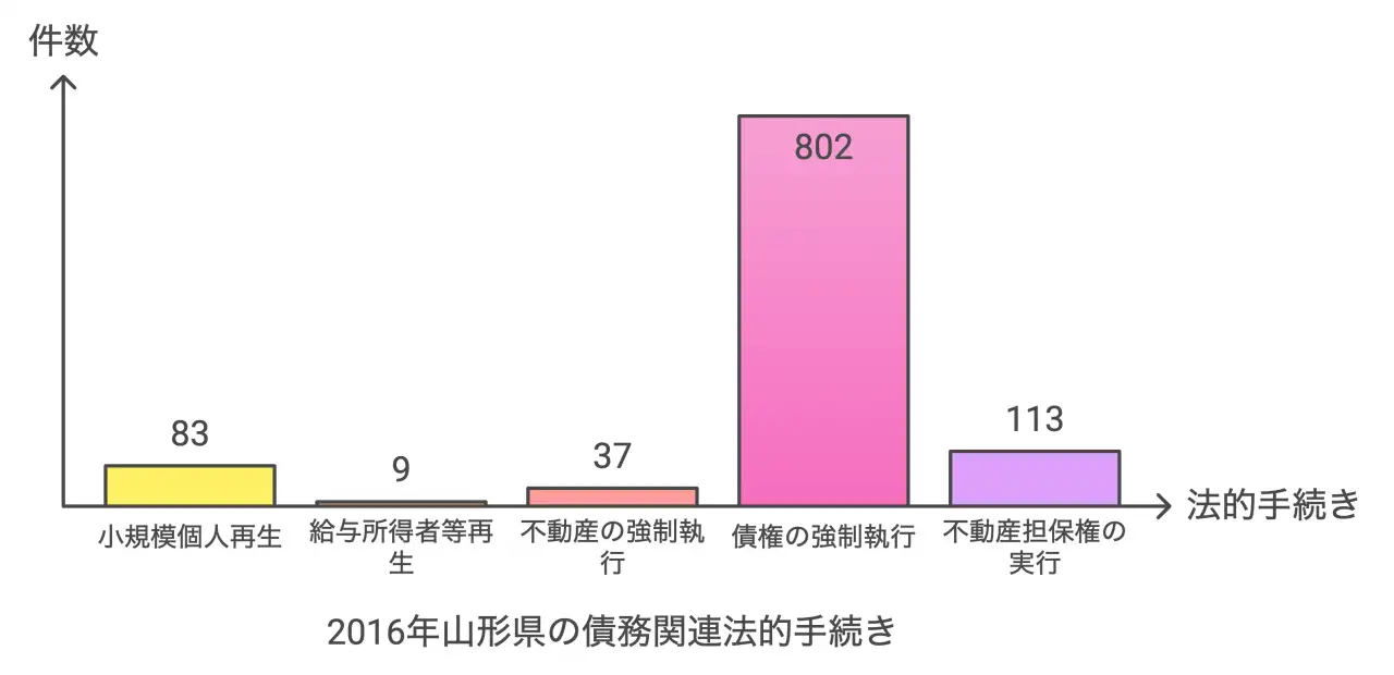 2016年山形県の債務関連法的手続き