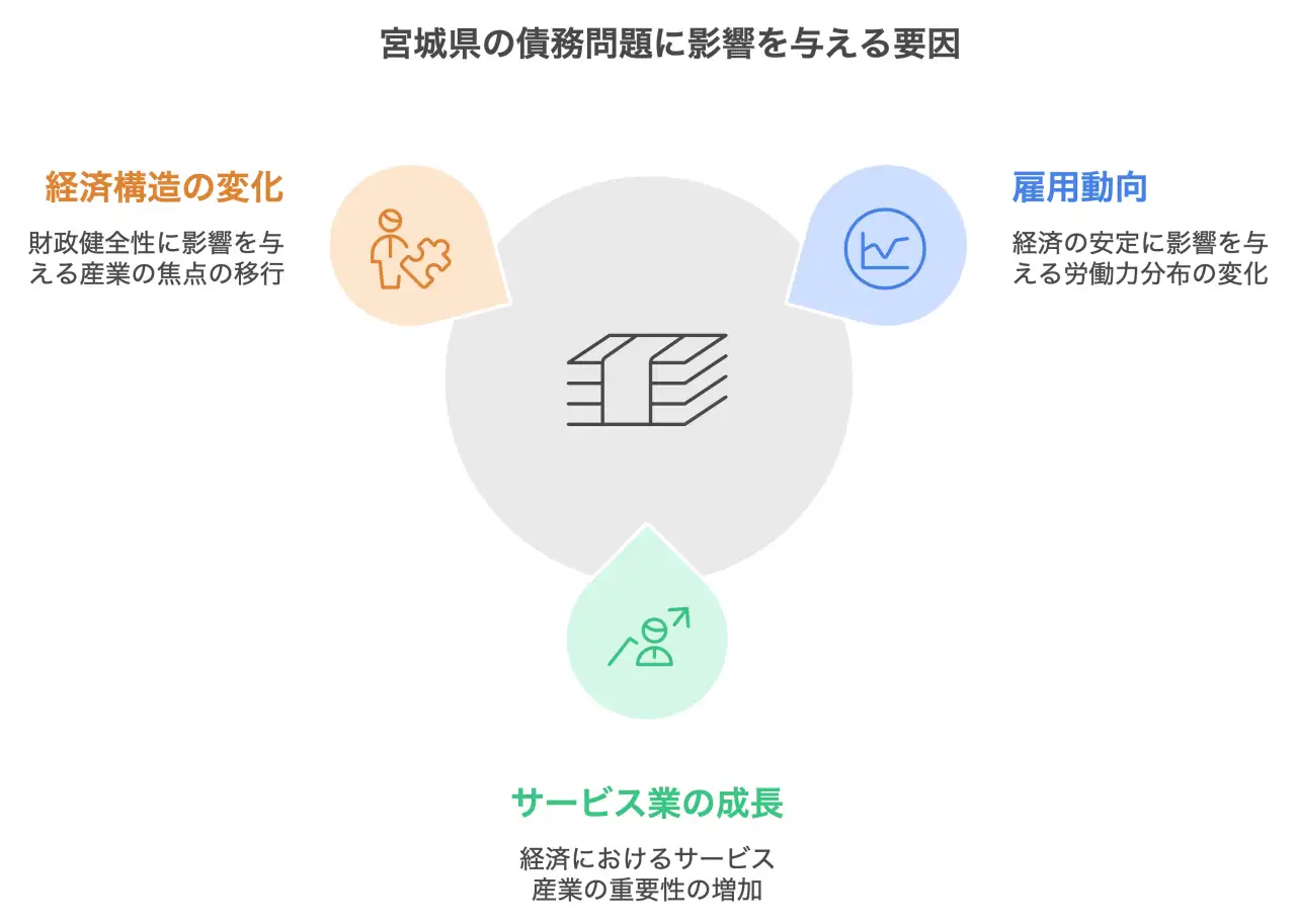 宮城県の債務問題に影響を与える要因