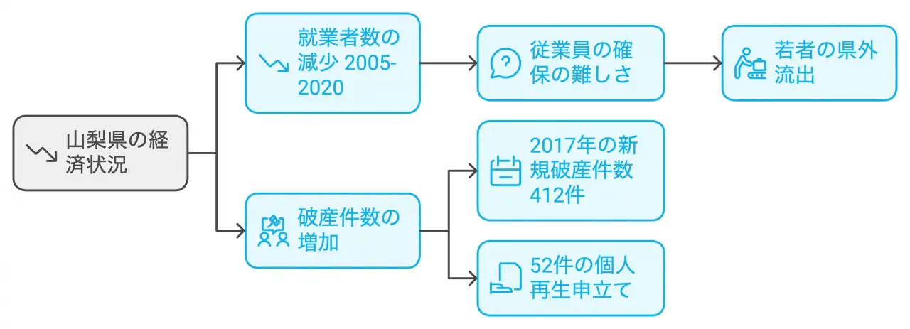 山梨県の経済状況