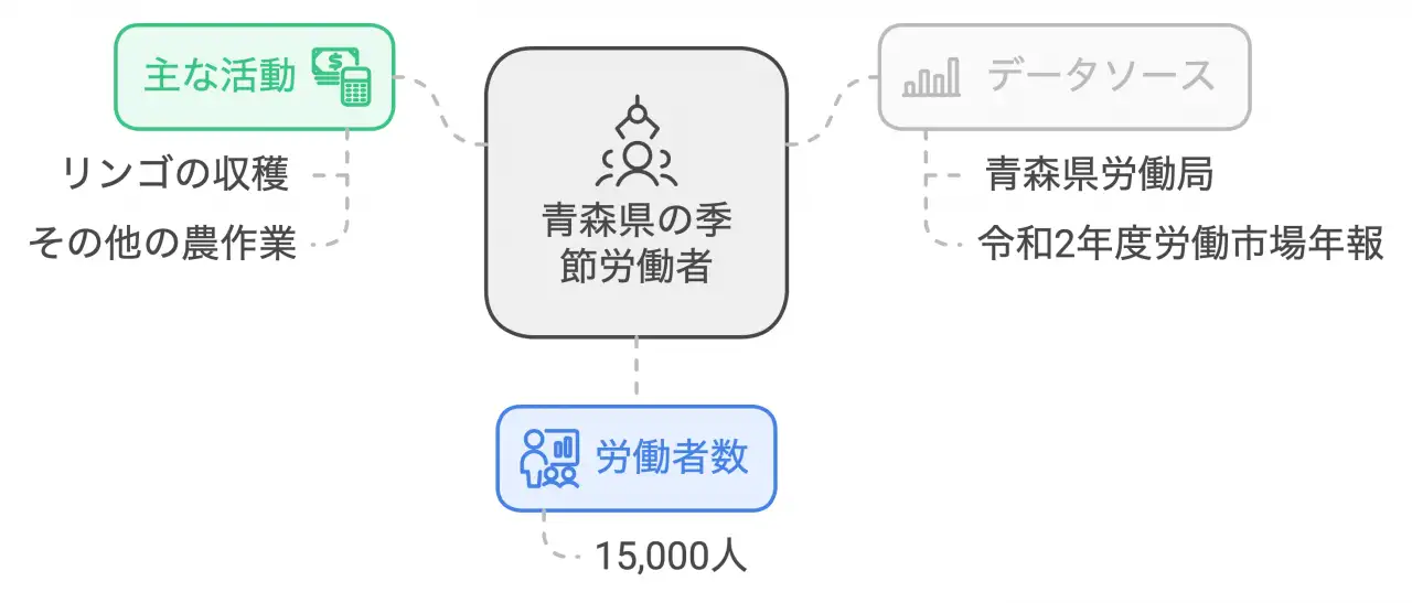 青森県季節労働者への配慮