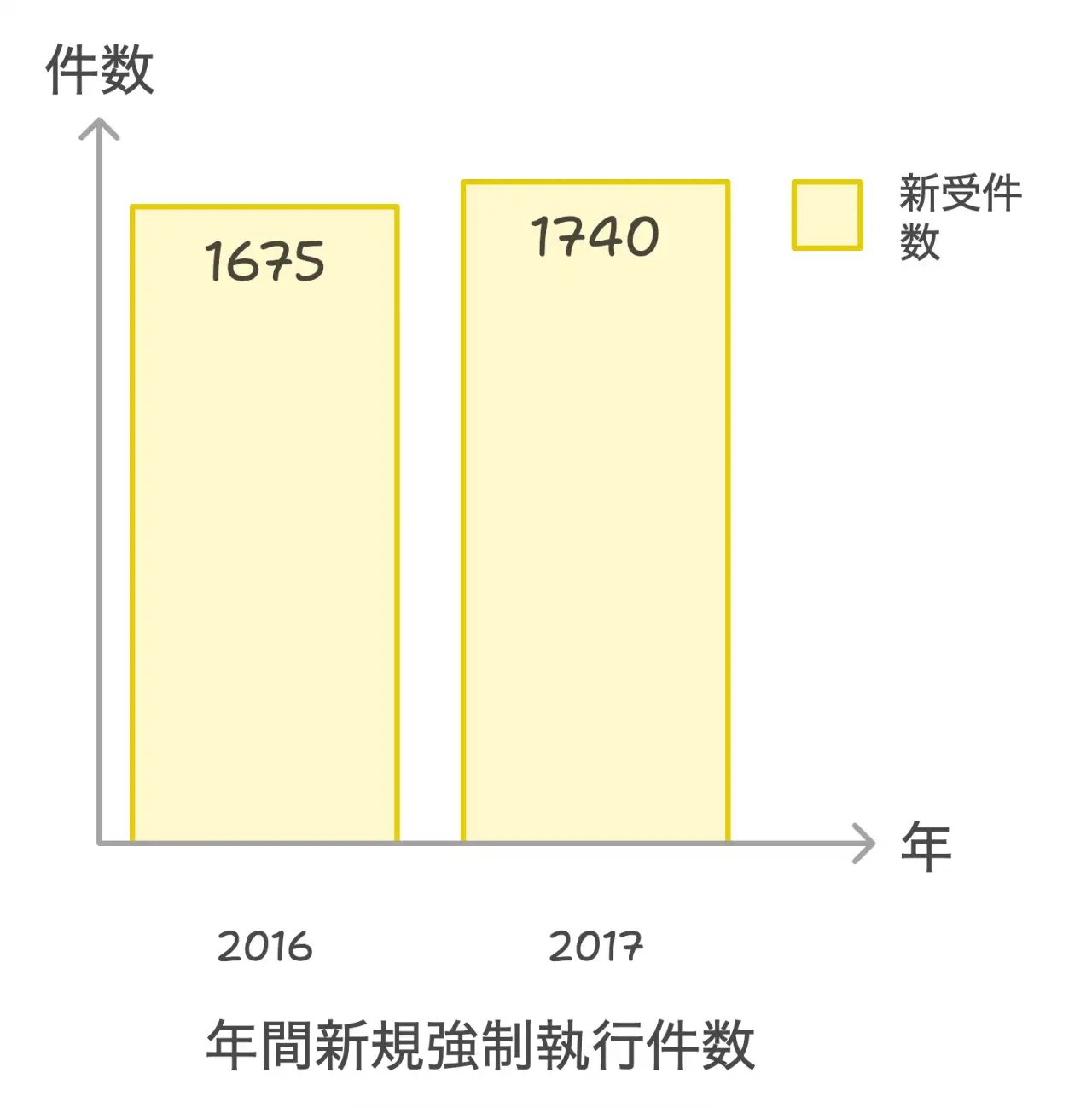 年間新規強制執行件数