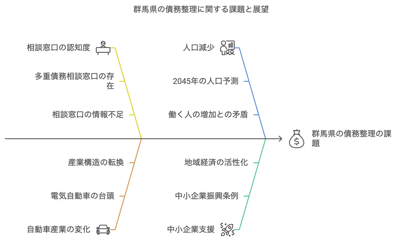 群馬県の債務整理に関する課題と展望