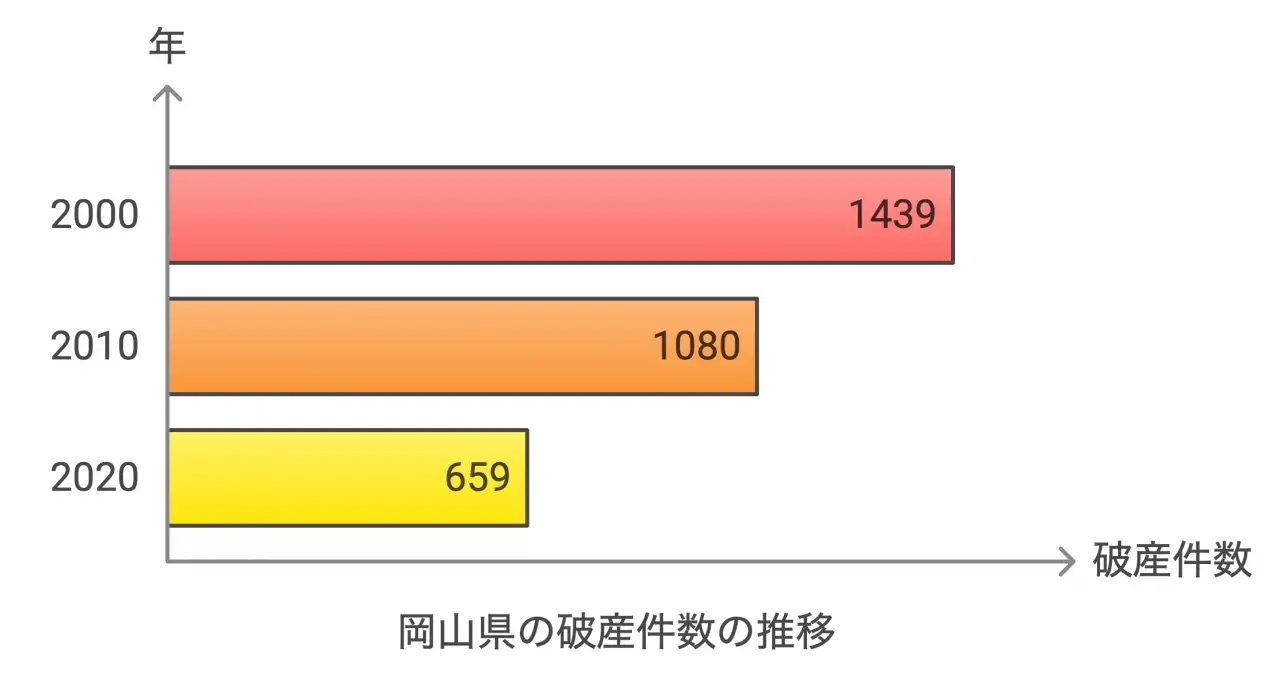 岡山県の破産件数の推移