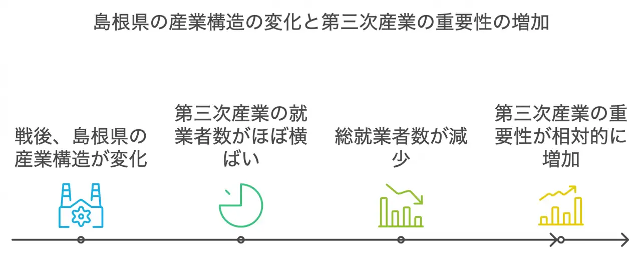 島根県の産業構造の変化と第三次産業の重要性の増加