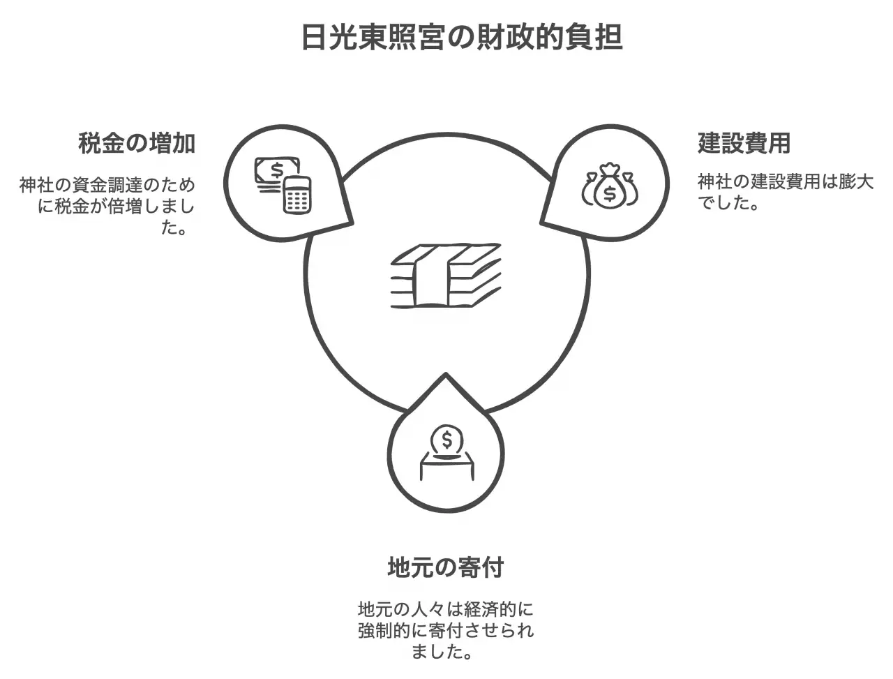 東照宮が招いた借金地獄？