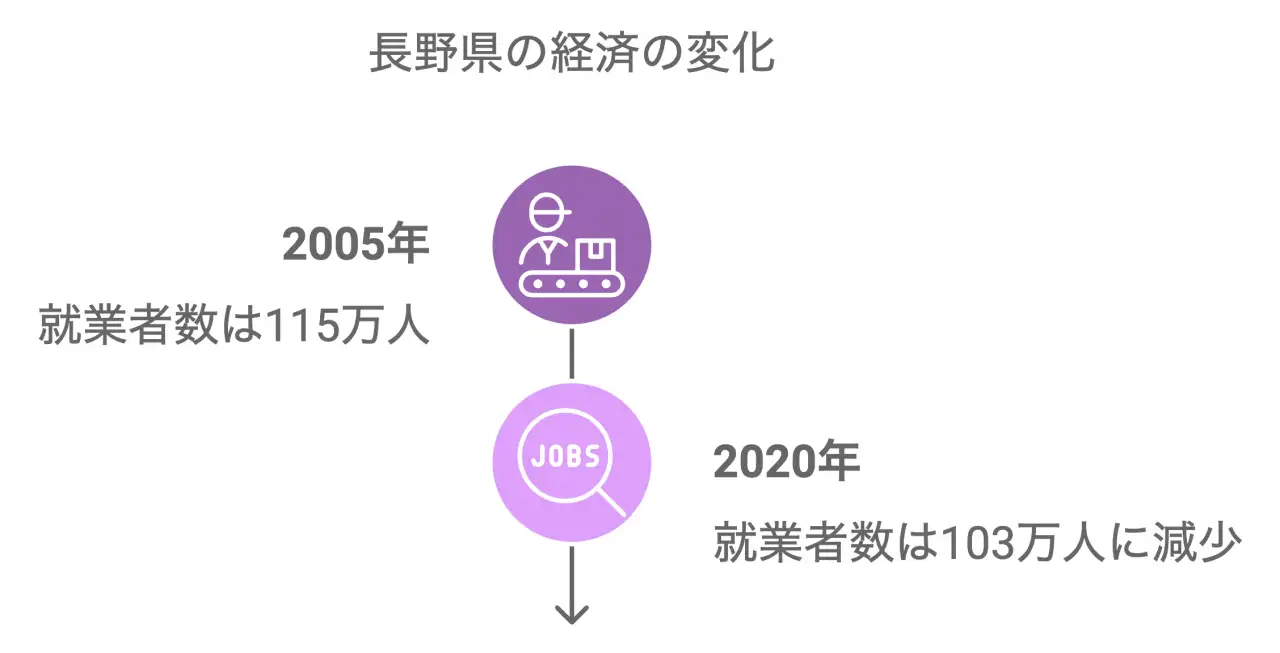 長野県の経済の変化