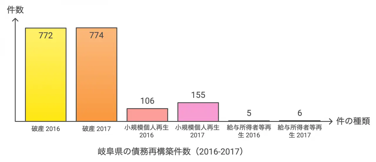 岐阜県の債務再構築件数（2016-2017）