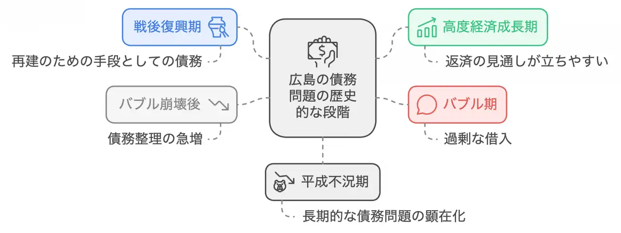 広島県の債務問題の変遷