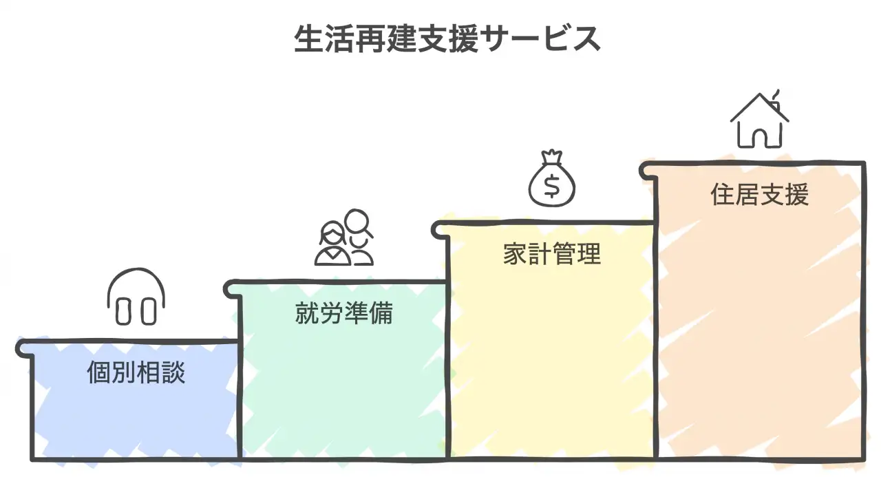 再出発を支援する行政サービス