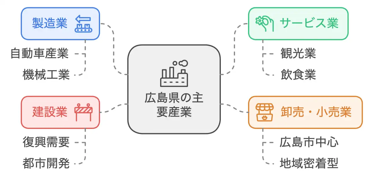 産業構造の変化