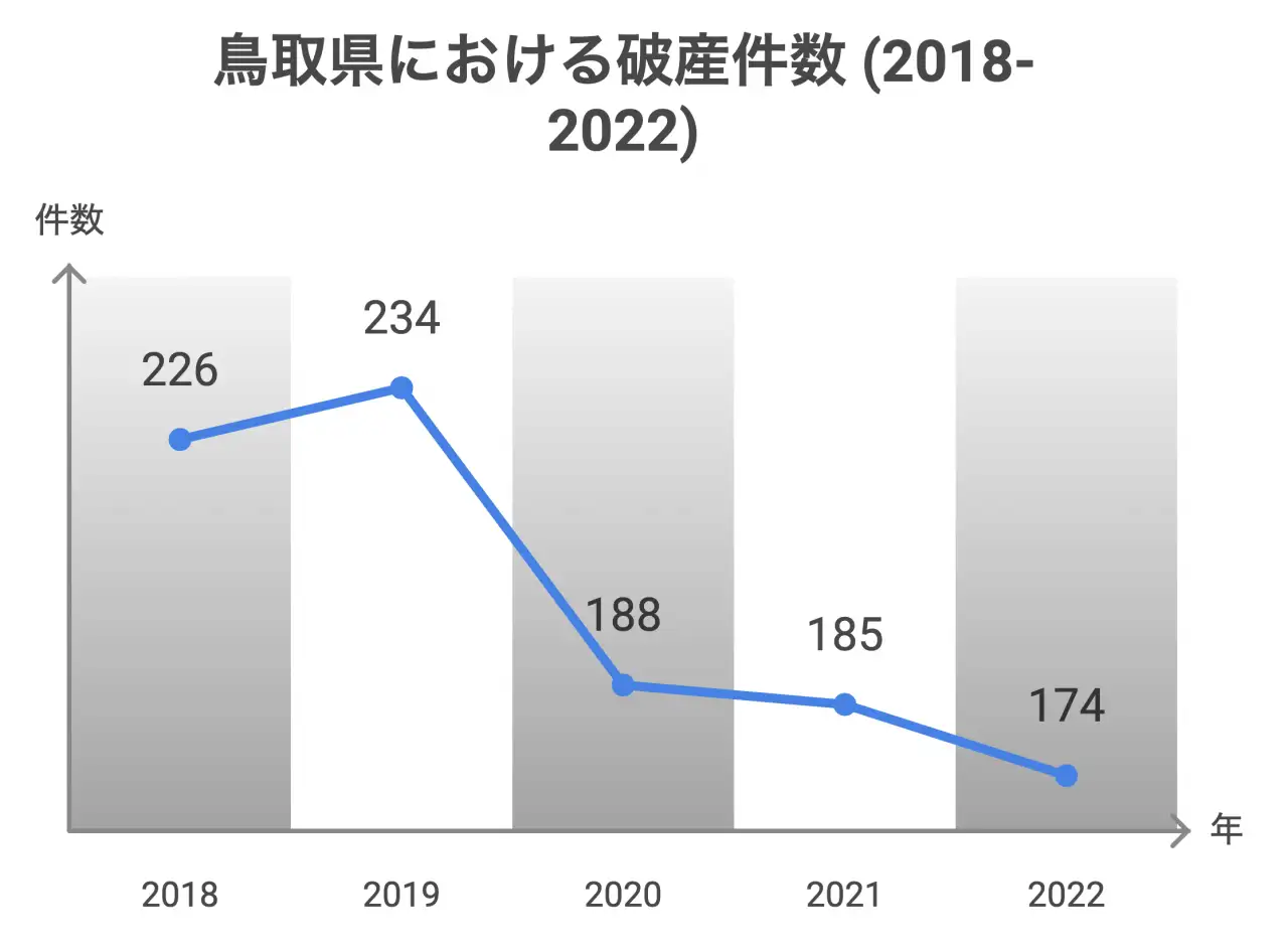 鳥取県の破産件数