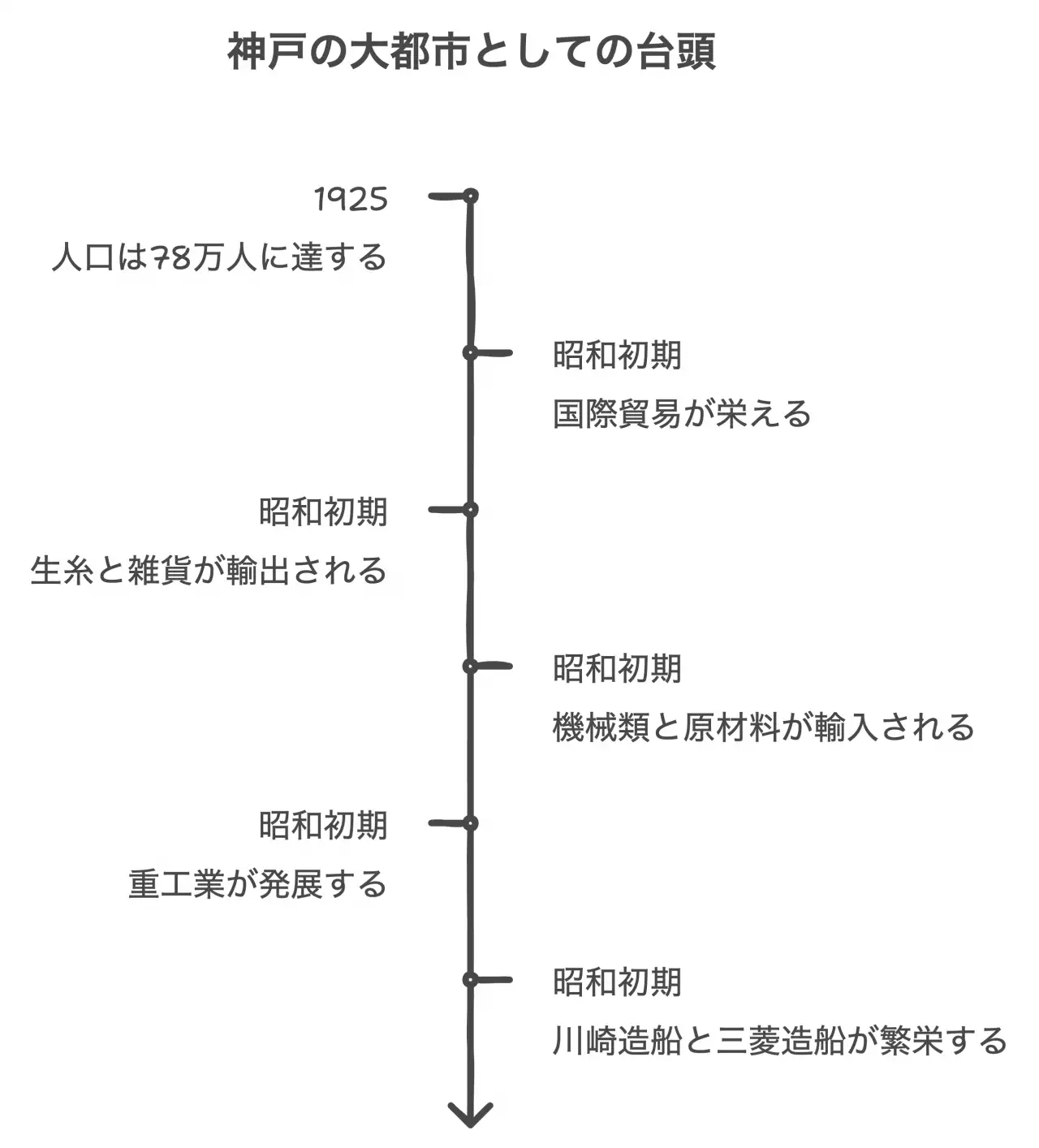 神戸の大都市としての台頭