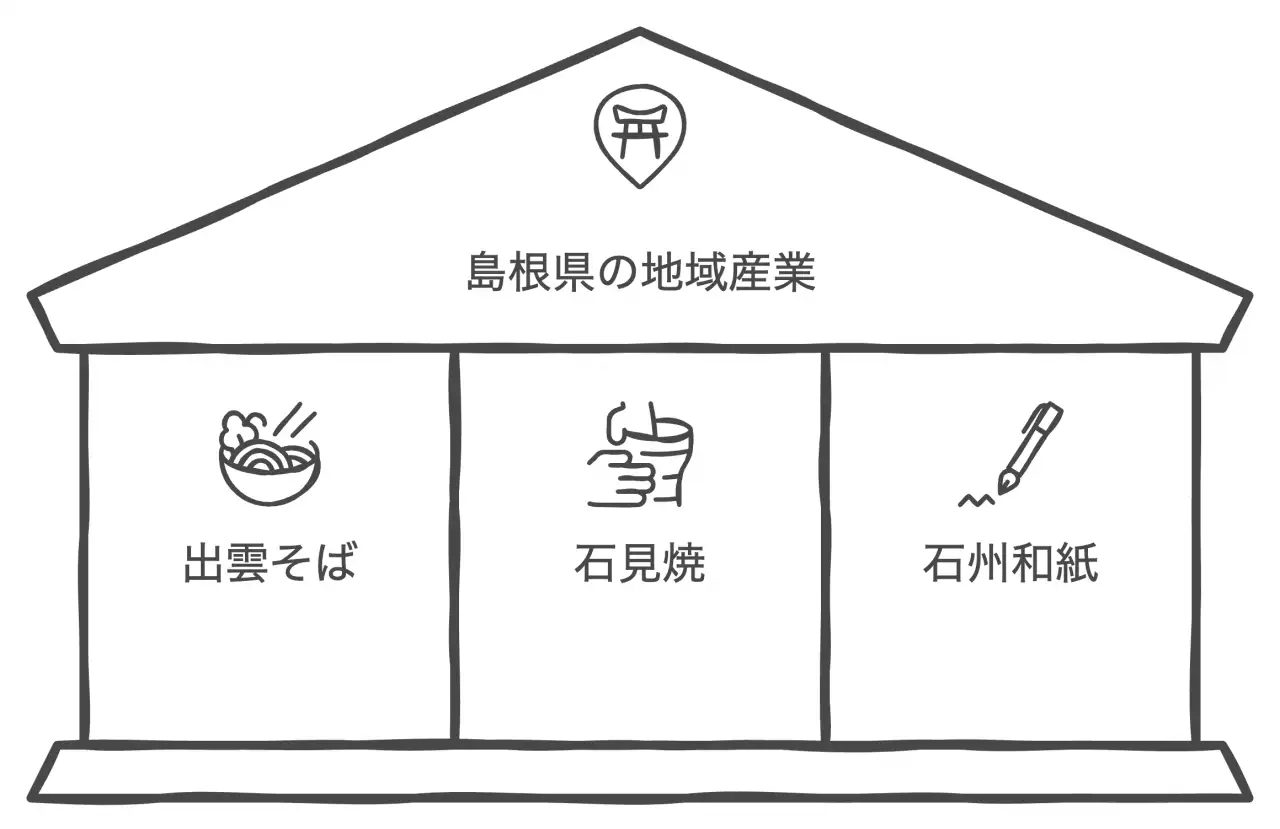 島根県の地域産業