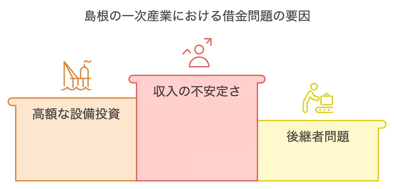 島根の一次産業における借金問題の要因