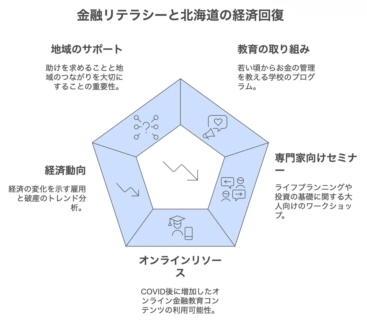 金融リテラシーと北海道の経済回復