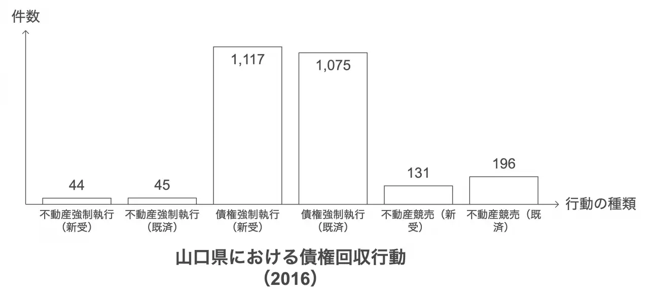 債権回収の動向