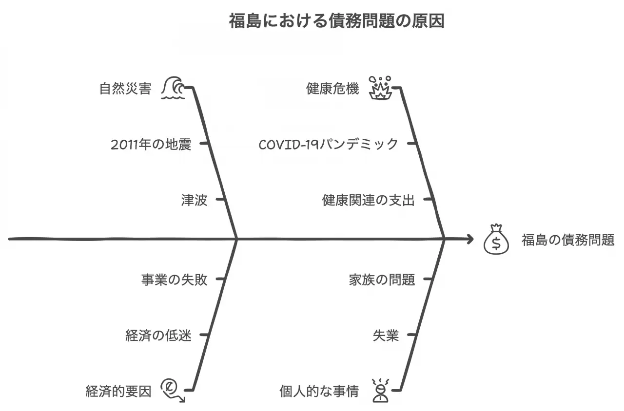 福島における債務問題の原因