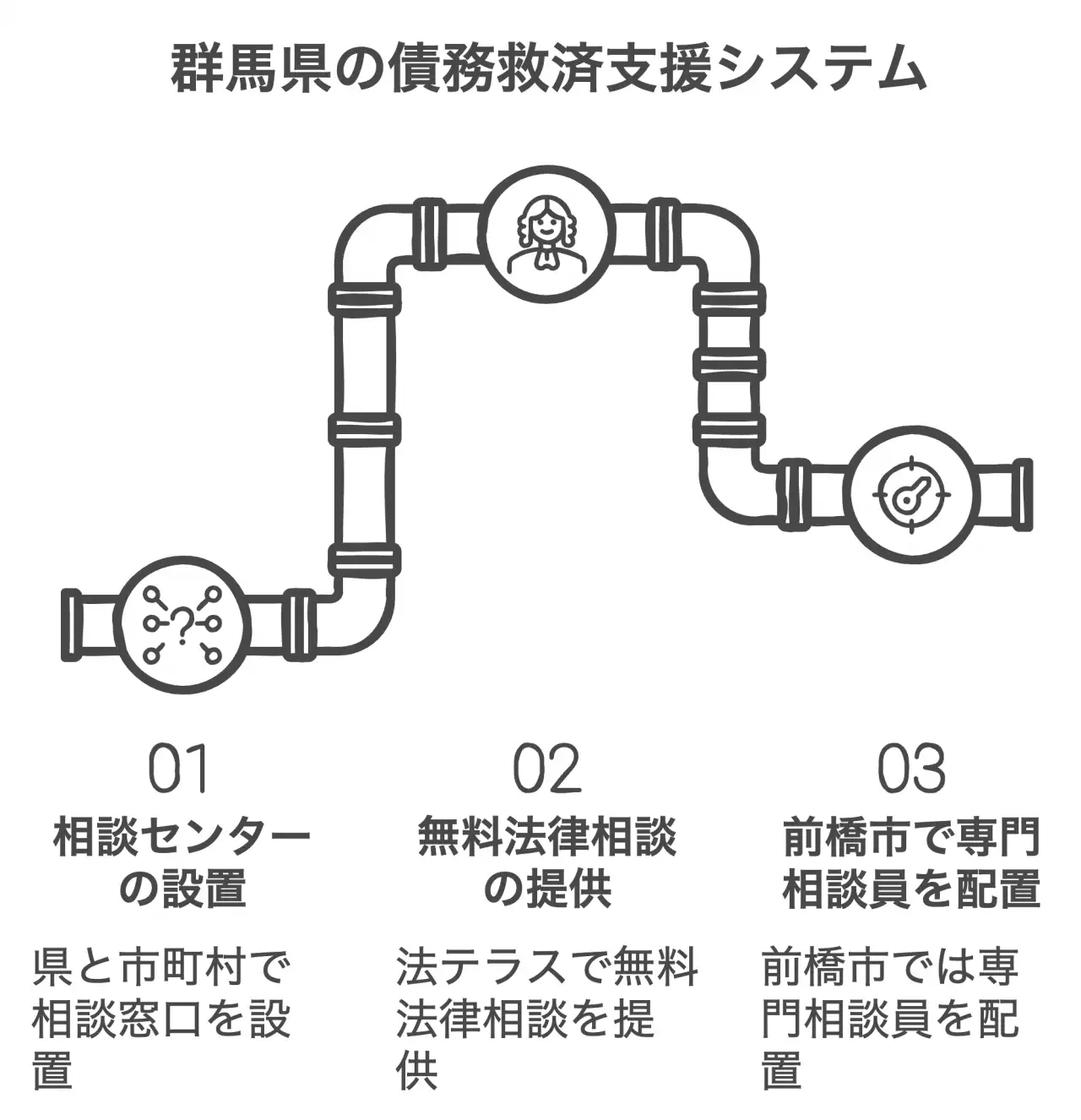 群馬県の債務救済支援システム