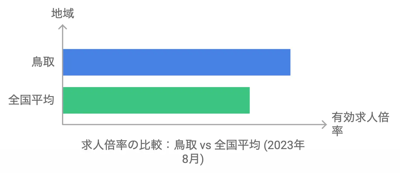 求人倍率の比較：鳥取 vs 全国平均 (2023年8月)