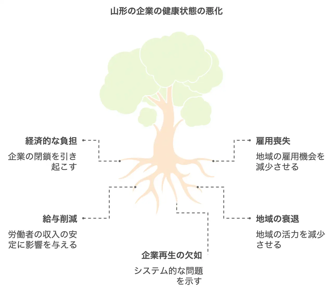 山形の企業の健康状態