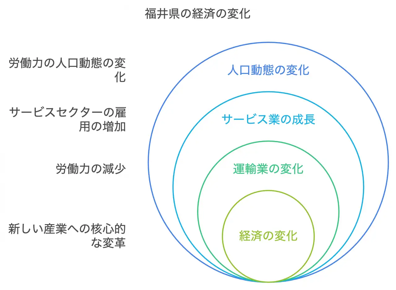 福井県の経済の変化