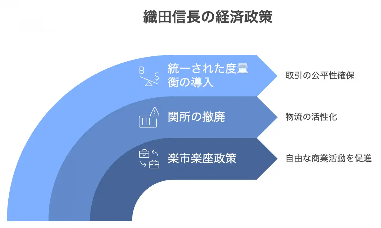 織田信長の経済政策