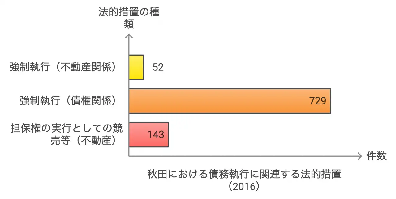 秋田県における債務執行事件の種類（2016年）