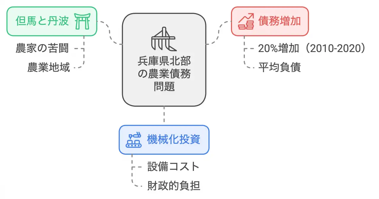 兵庫県北部の農業債務問題