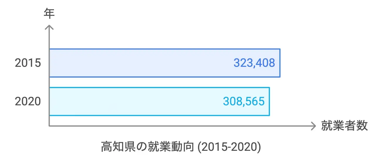 高知県の就業動向 (2015-2020)