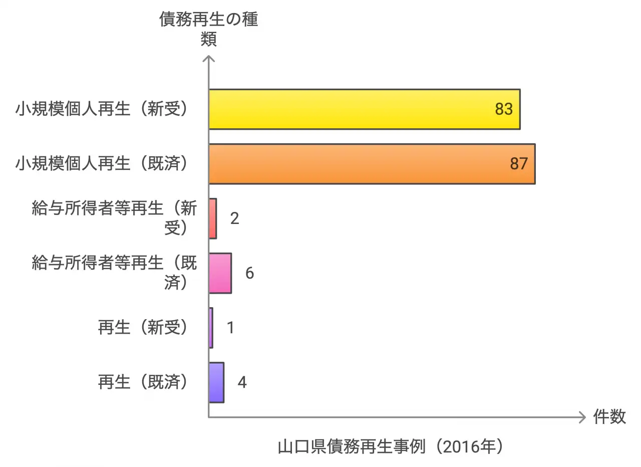 債務整理の種類別統計