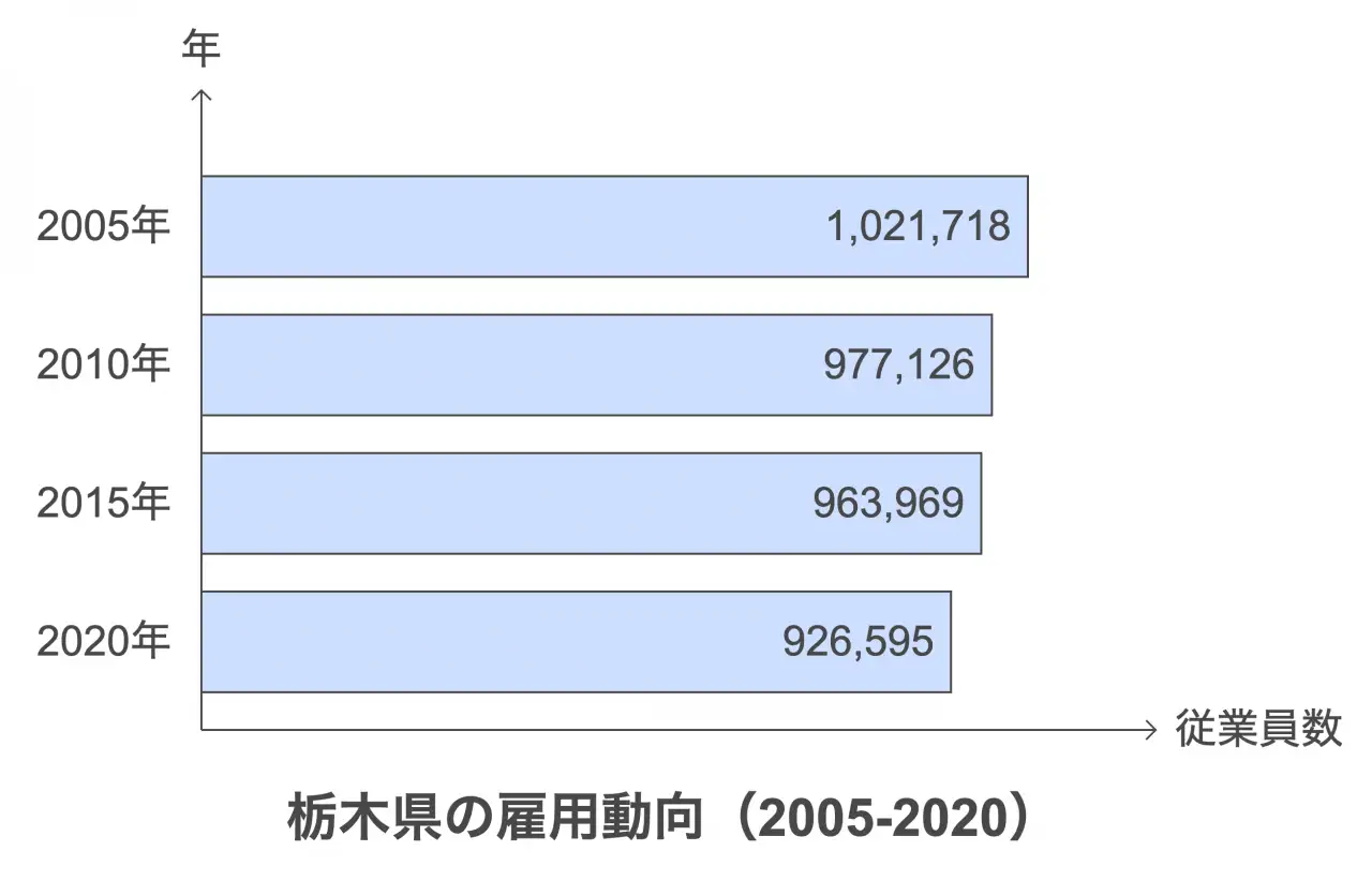 栃木県の雇用動向（2005-2020）