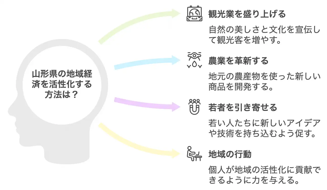 山形県の地域経済を活性化