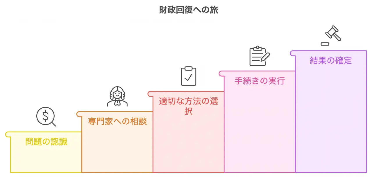 債務整理の流れを