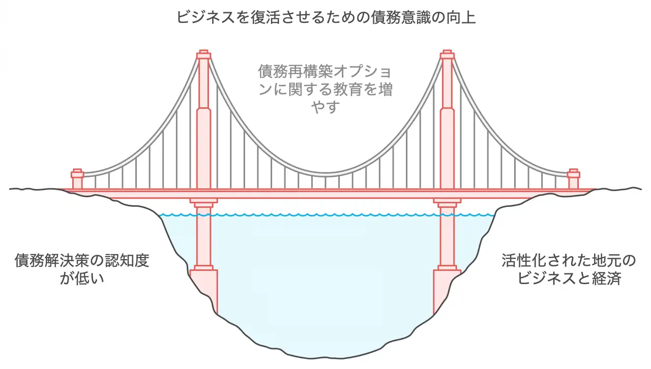 ビジネスを復活させるための債務意識の向上