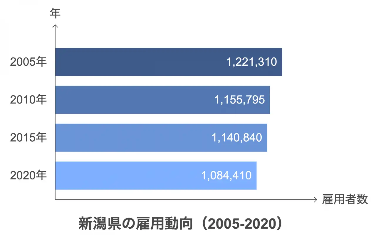 新潟県の雇用動向（2005-2020）